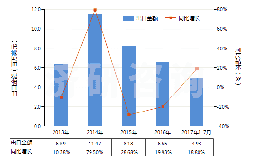 2013-2017年7月中國(guó)其他纖維素衍生物制板,片,膜箔及扁條(非泡沫料的,未用其他村料強(qiáng)化,層壓,支撐)(HS39207900)出口總額及增速統(tǒng)計(jì)